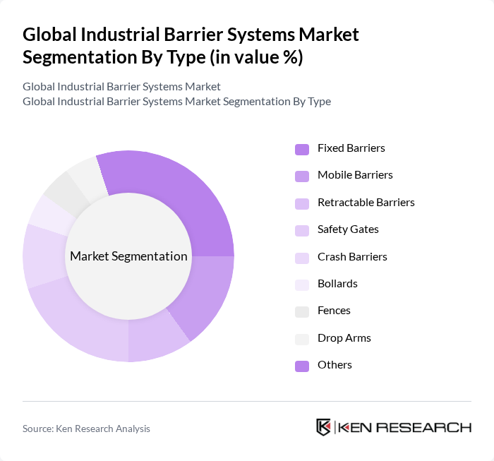 Global Industrial Barrier Systems Market segmentation by Type. Global Industrial Barrier Systems Market segmentation by Type.