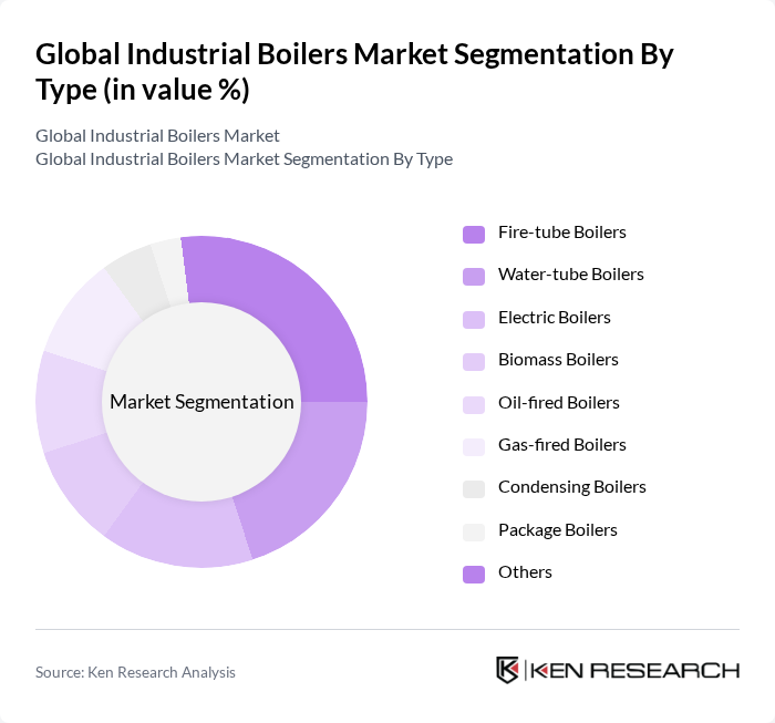 Global Industrial Boilers Market segmentation by Type.