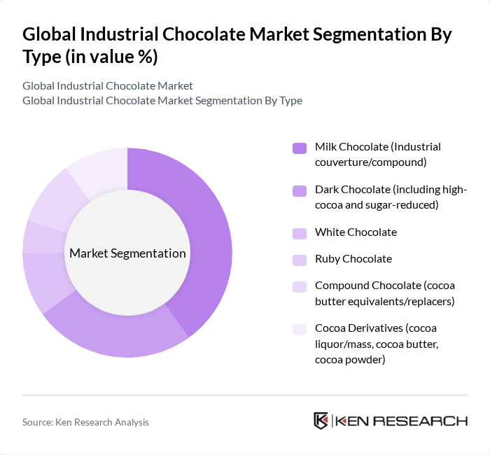 Global Industrial Chocolate Market segmentation by Type.