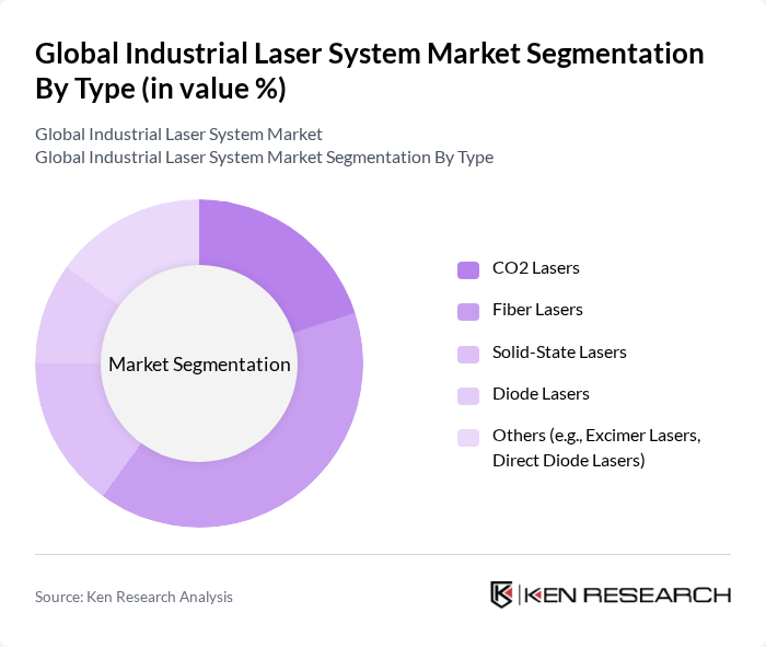 Global Industrial Laser System Market segmentation by Type.