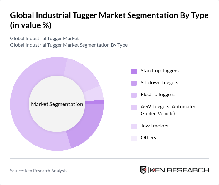 Global Industrial Tugger Market segmentation by Type.