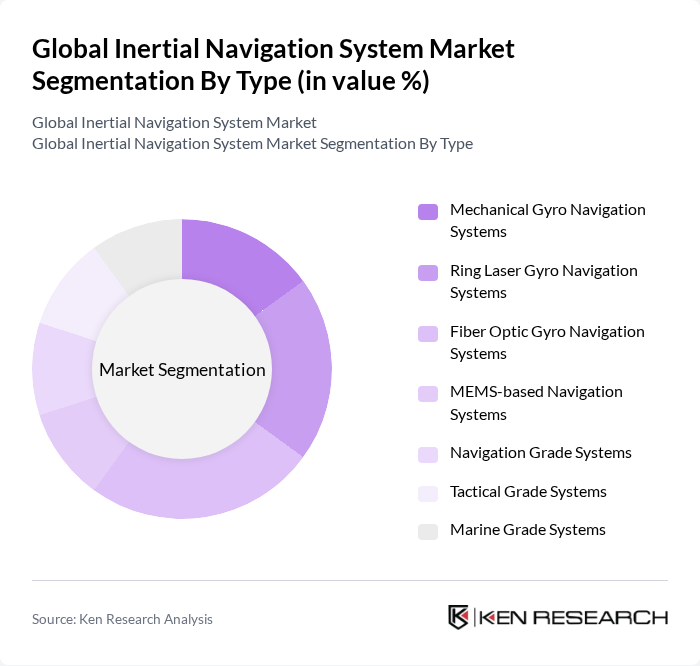 Global Inertial Navigation System Market segmentation by Type.