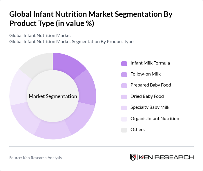 Global Infant Nutrition Market segmentation by Product Type.