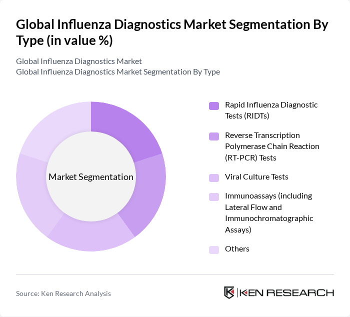 Global Influenza Diagnostics Market segmentation by Type.
