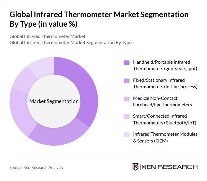 Global Infrared Thermometer Market segmentation by Type.