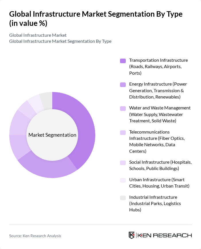 Global Infrastructure Market segmentation by Type.