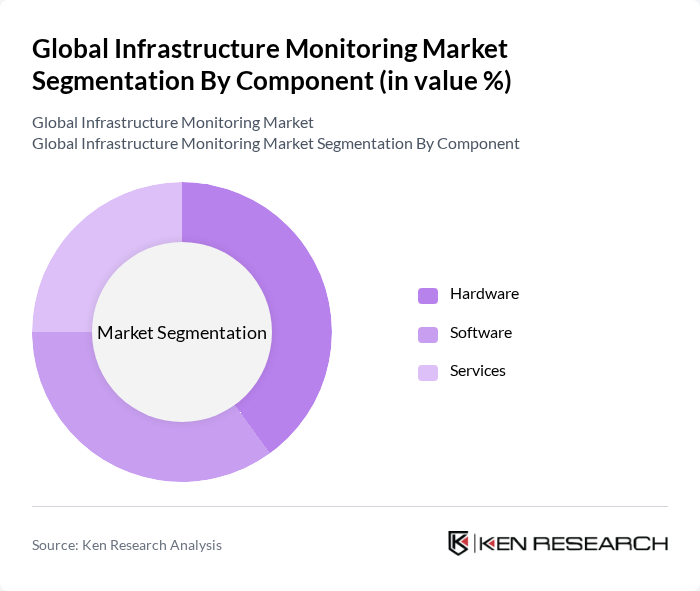 Global Infrastructure Monitoring Market segmentation by Component. Global Infrastructure Monitoring Market segmentation by Component.