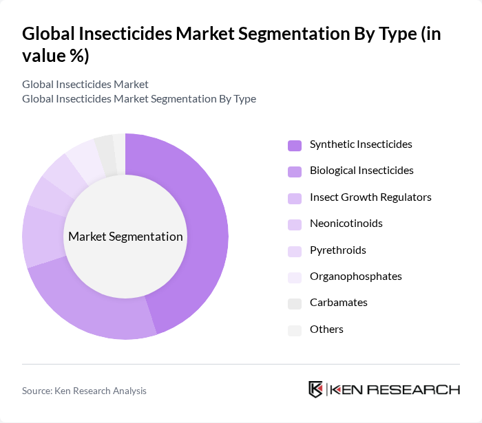 Global Insecticides Market segmentation by Type.