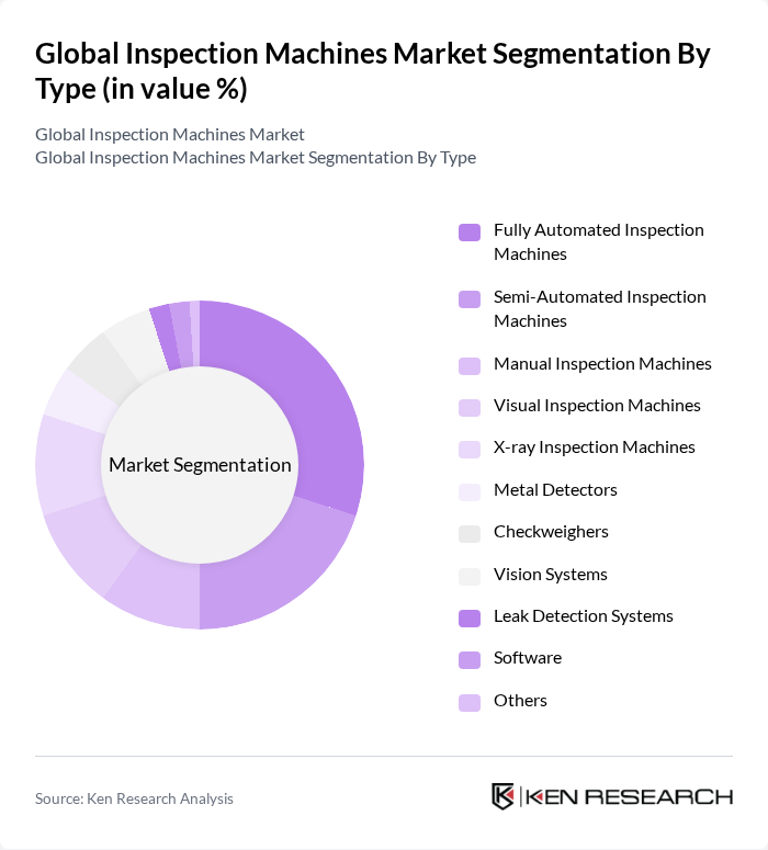 Global Inspection Machines Market segmentation by Type.