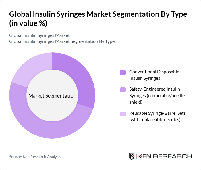 Global Insulin Syringes Market segmentation by Type. Global Insulin Syringes Market segmentation by Type.