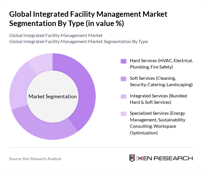 Global Integrated Facility Management Market segmentation by Type.