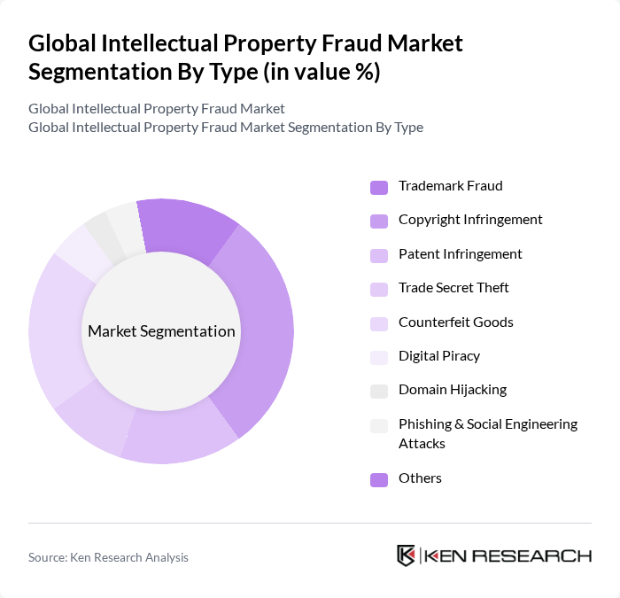 Global Intellectual Property Fraud Market segmentation by Type.