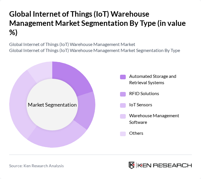 Global Internet of Things (IoT) Warehouse Management Market segmentation by Type.