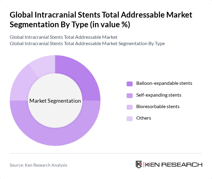 Global Intracranial Stents Total Addressable Market segmentation by Type. Global Intracranial Stents Total Addressable Market segmentation by Type.