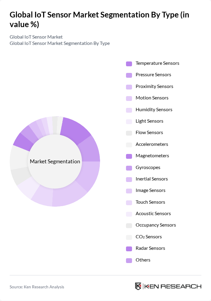 Global IoT Sensor Market segmentation by Type. Global IoT Sensor Market segmentation by Type.