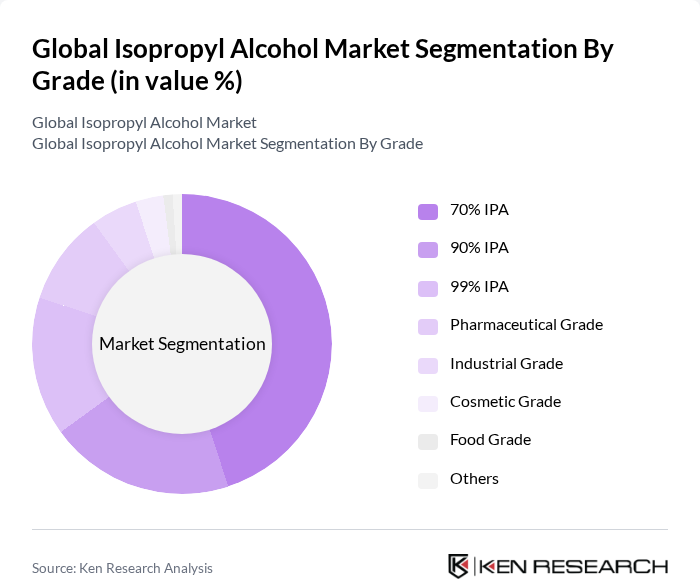 Global Isopropyl Alcohol Market segmentation by Grade. Global Isopropyl Alcohol Market segmentation by Grade.