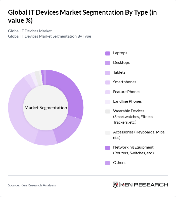 Global IT Devices Market segmentation by Type.