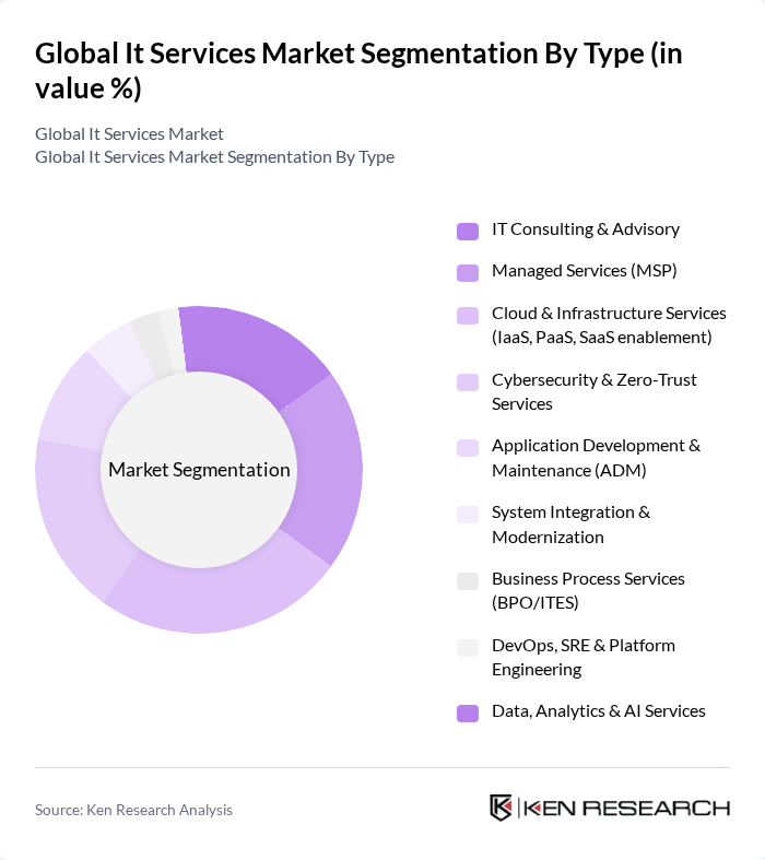 Global It Services Market segmentation by Type.