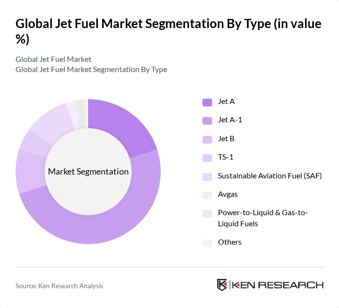 Global Jet Fuel Market segmentation by Type.