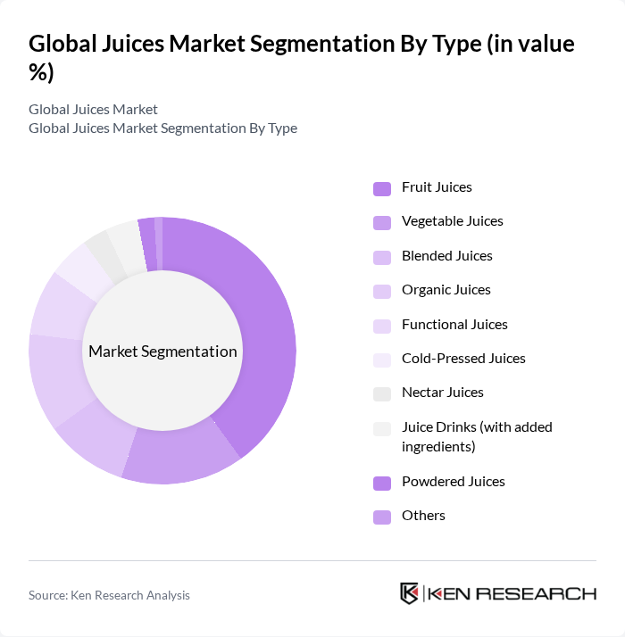Global Juices Market segmentation by Type.
