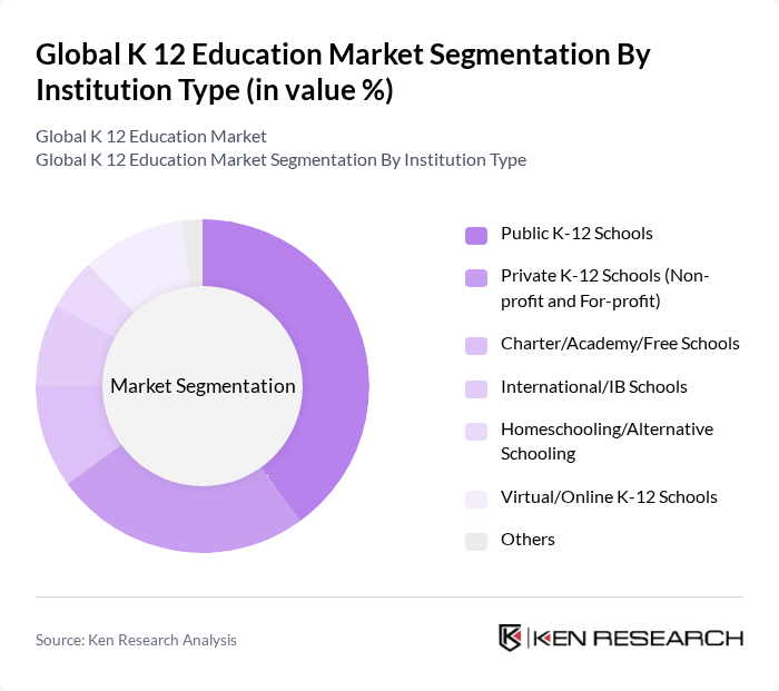 Global K 12 Education Market segmentation by Institution Type.
