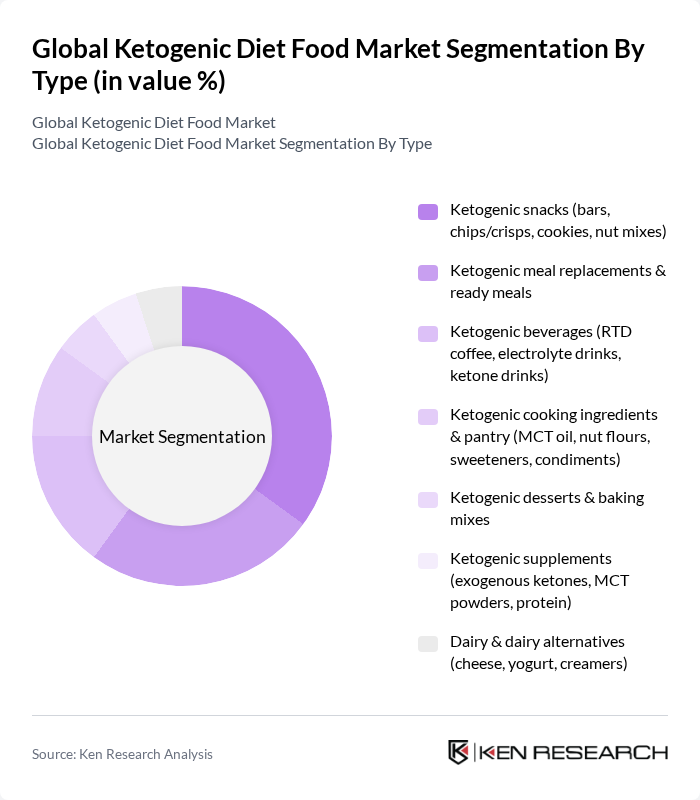 Global Ketogenic Diet Food Market segmentation by Type.