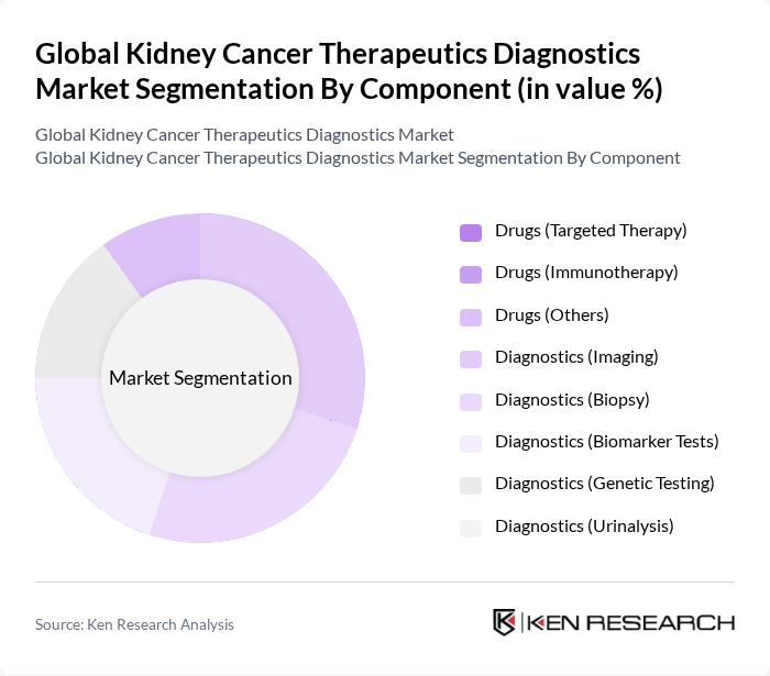 Global Kidney Cancer Therapeutics Diagnostics Market segmentation by Component.