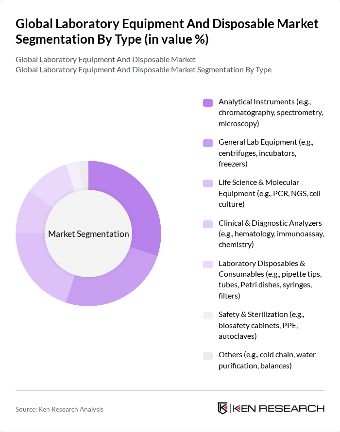 Global Laboratory Equipment And Disposable Market segmentation by Type.