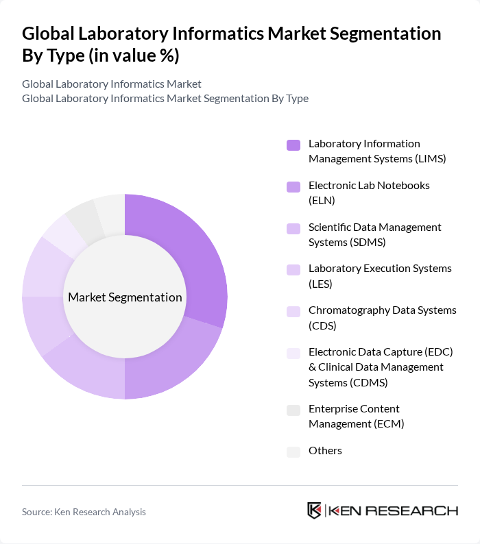 Global Laboratory Informatics Market segmentation by Type. Global Laboratory Informatics Market segmentation by Type.