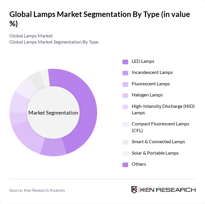 Global Lamps Market segmentation by Type. Global Lamps Market segmentation by Type.