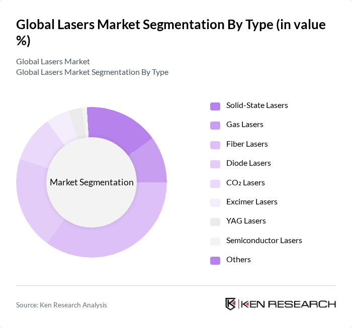 Global Lasers Market segmentation by Type.