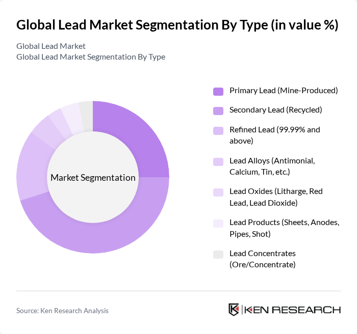 Global Lead Market segmentation by Type.