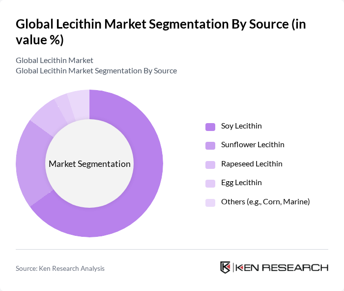 Global Lecithin Market segmentation by Source. Global Lecithin Market segmentation by Source.