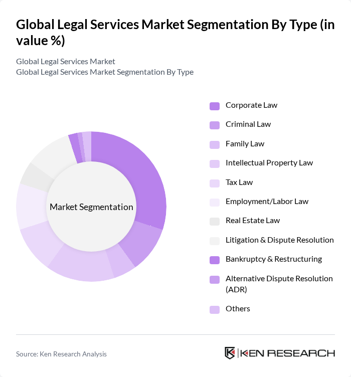 Global Legal Services Market segmentation by Type.