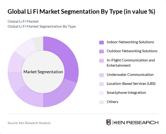 Global Li Fi Market segmentation by Type.