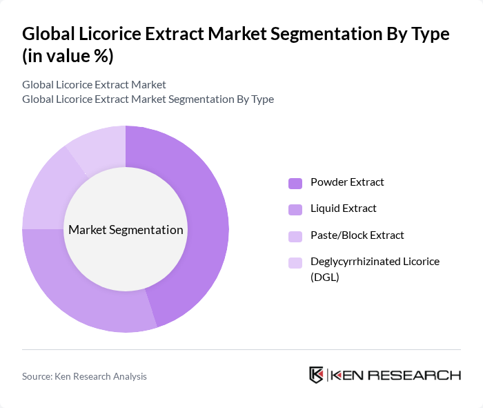 Global Licorice Extract Market segmentation by Type.