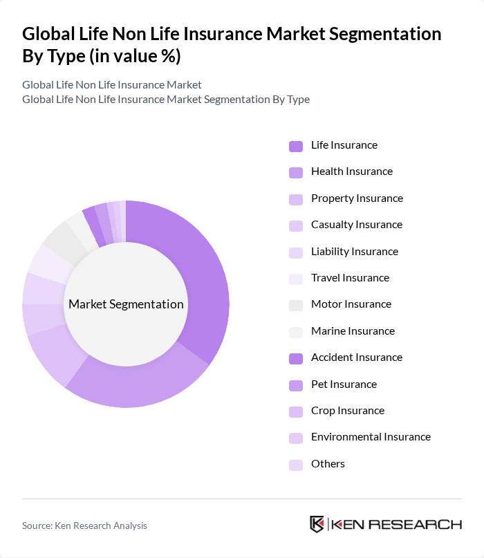 Global Life Non Life Insurance Market segmentation by Type.