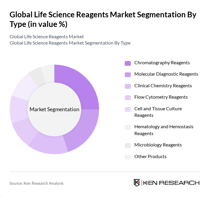 Global Life Science Reagents Market segmentation by Type.