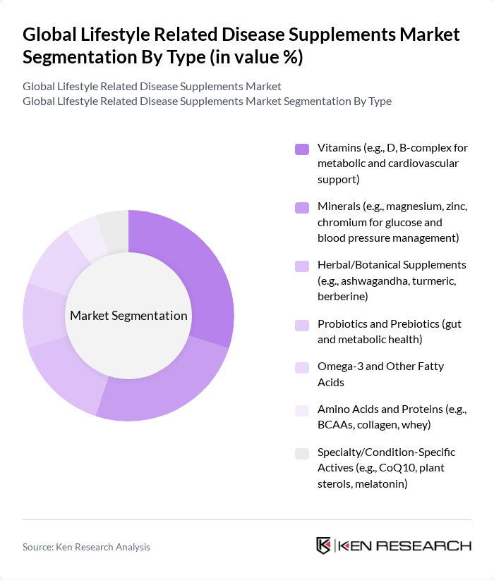Global Lifestyle Related Disease Supplements Market segmentation by Type.