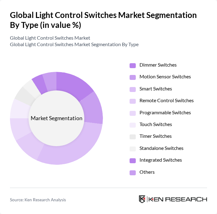 Global Light Control Switches Market segmentation by Type. Global Light Control Switches Market segmentation by Type.