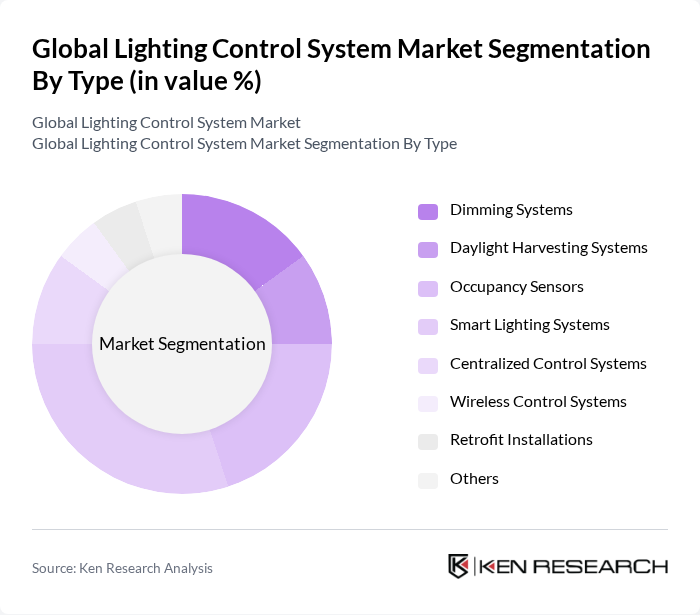 Global Lighting Control System Market segmentation by Type. Global Lighting Control System Market segmentation by Type.