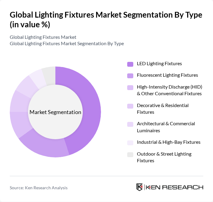 Global Lighting Fixtures Market segmentation by Type.