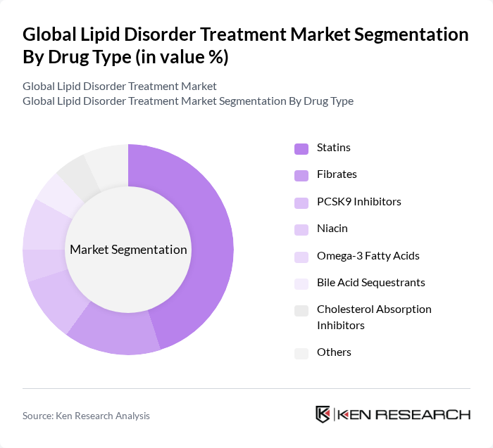 Global Lipid Disorder Treatment Market segmentation by Drug Type.