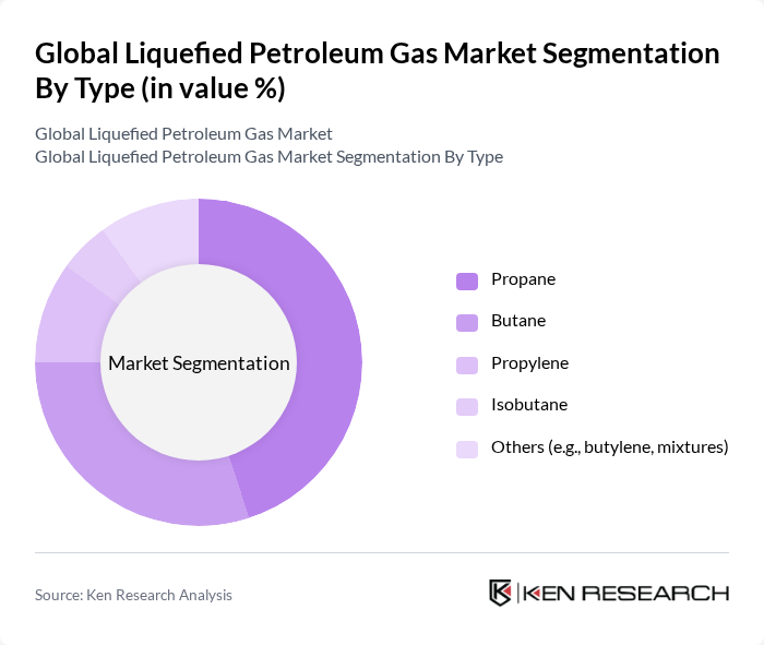 Global Liquefied Petroleum Gas Market segmentation by Type.