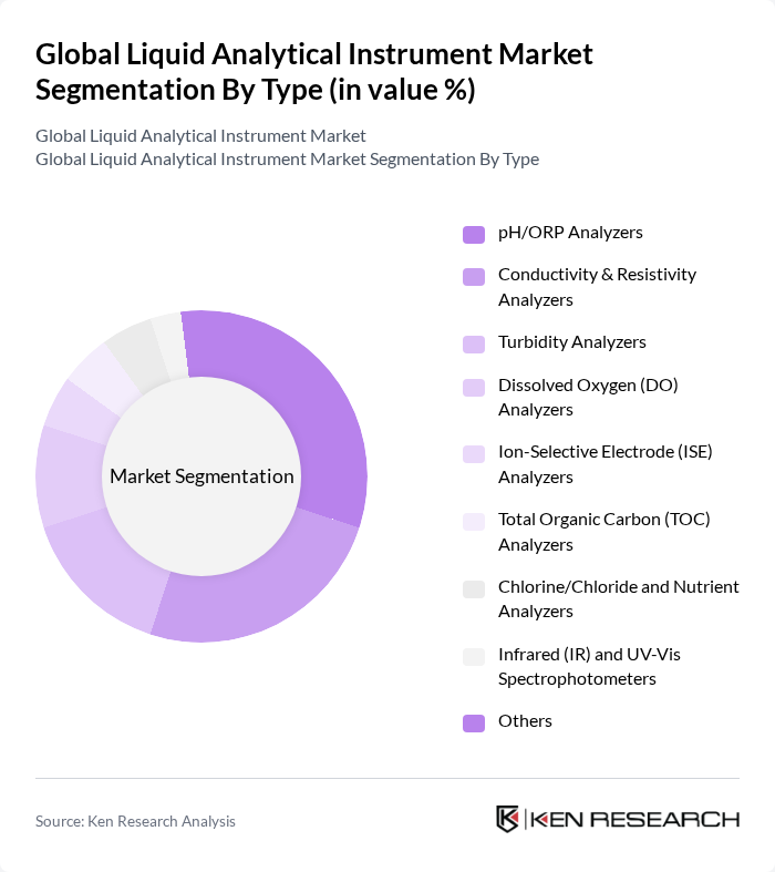 Global Liquid Analytical Instrument Market segmentation by Type.