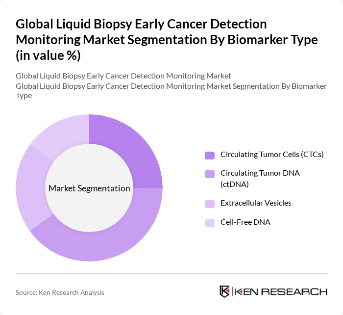 Global Liquid Biopsy Early Cancer Detection Monitoring Market segmentation by Biomarker Type.