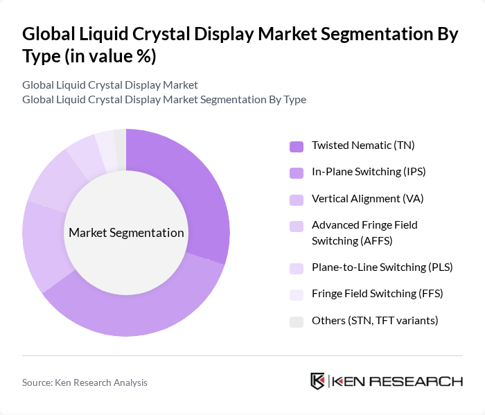 Global Liquid Crystal Display Market segmentation by Type. Global Liquid Crystal Display Market segmentation by Type.