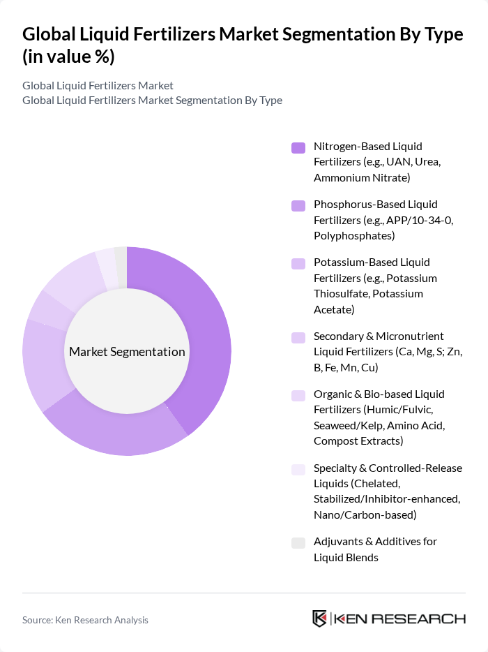 Global Liquid Fertilizers Market segmentation by Type.