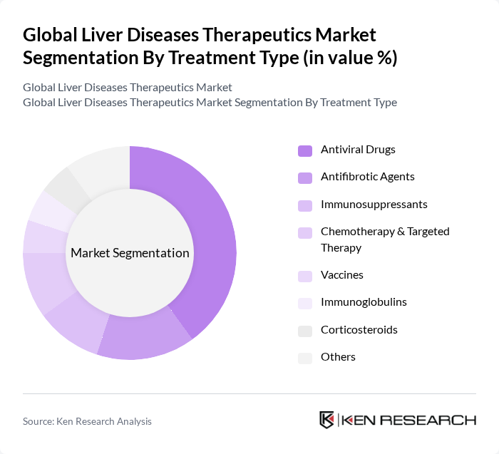 Global Liver Diseases Therapeutics Market segmentation by Treatment Type.