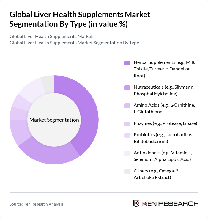 Global Liver Health Supplements Market segmentation by Type.